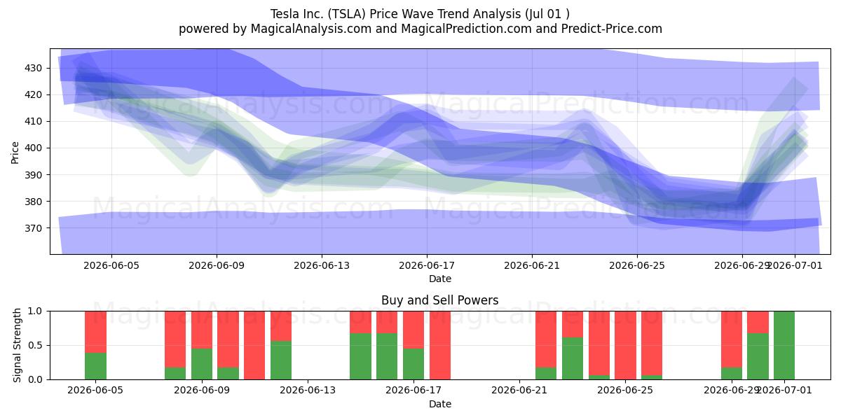  Tesla Inc. (TSLA) Support and Resistance area (30 Jun) 