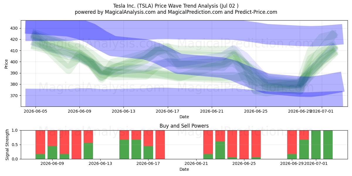  Tesla Inc. (TSLA) Support and Resistance area (01 Jul) 