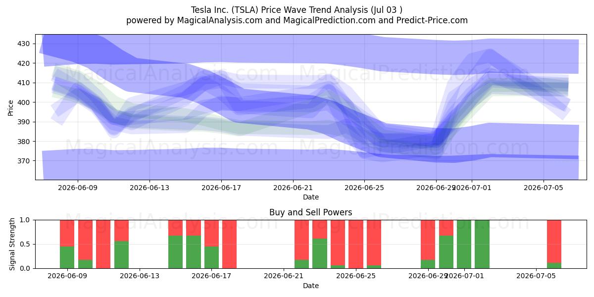  Tesla Inc. (TSLA) Support and Resistance area (02 Jul) 