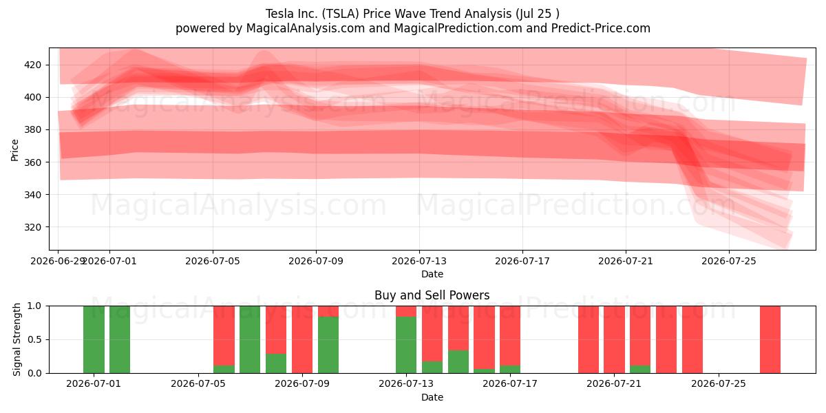  Tesla Inc. (TSLA) Support and Resistance area (16 Jul) 