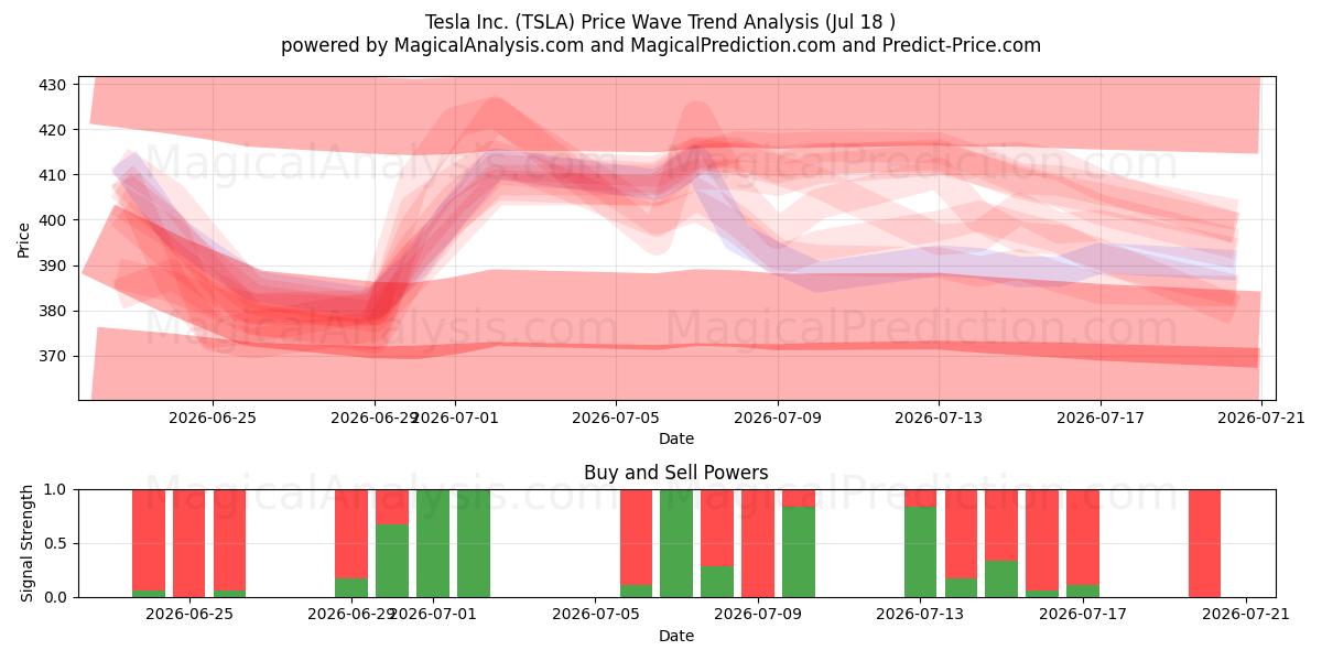  Tesla Inc. (TSLA) Support and Resistance area (17 Jul) 