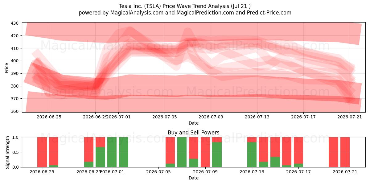  Tesla Inc. (TSLA) Support and Resistance area (20 Jul) 