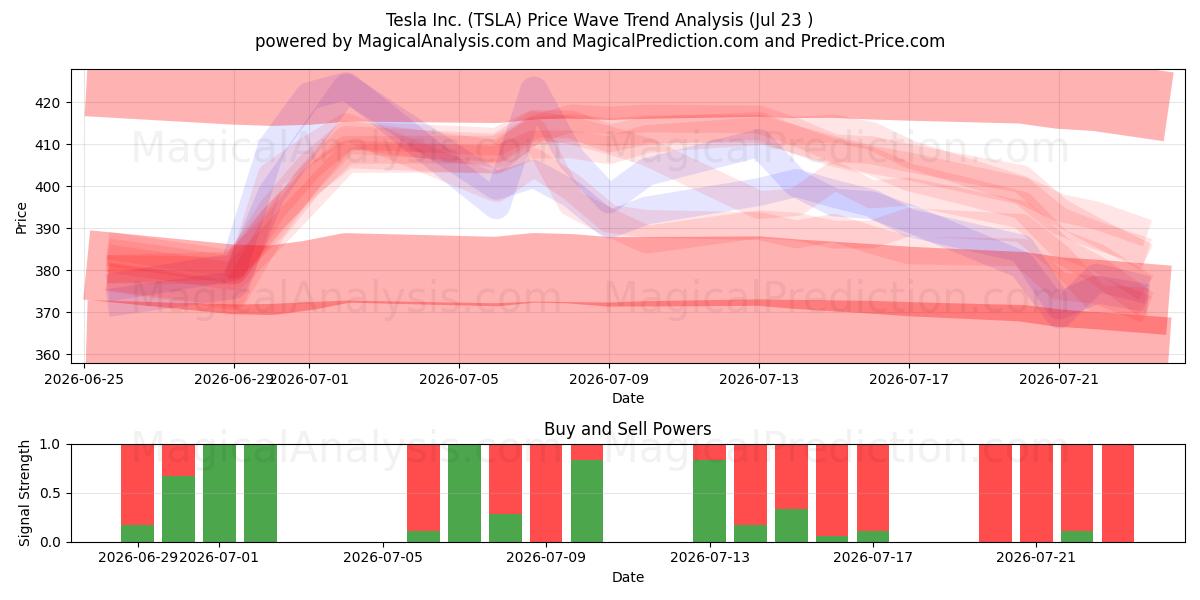  Tesla Inc. (TSLA) Support and Resistance area (22 Jul) 