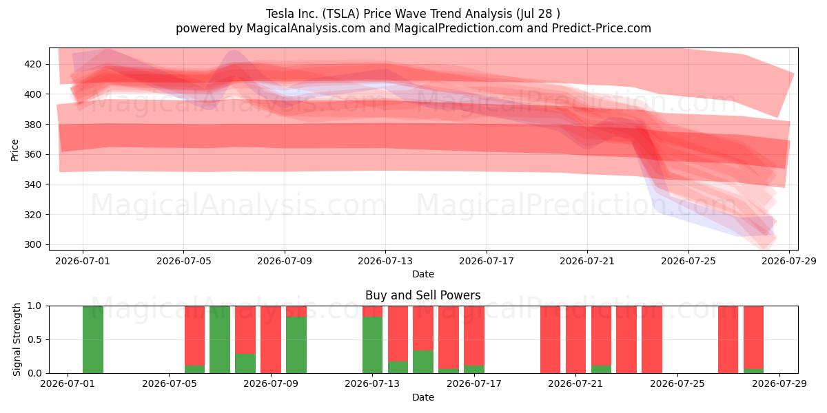 Tesla Inc. (TSLA) Support and Resistance area (27 Jul) 