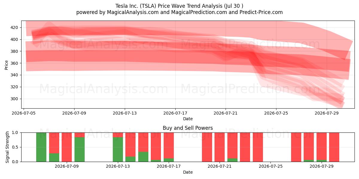  Tesla Inc. (TSLA) Support and Resistance area (29 Jul) 