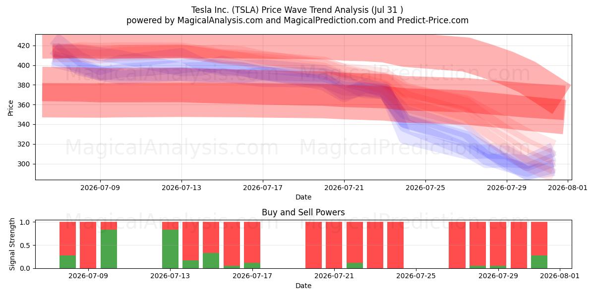  Tesla Inc. (TSLA) Support and Resistance area (30 Jul) 