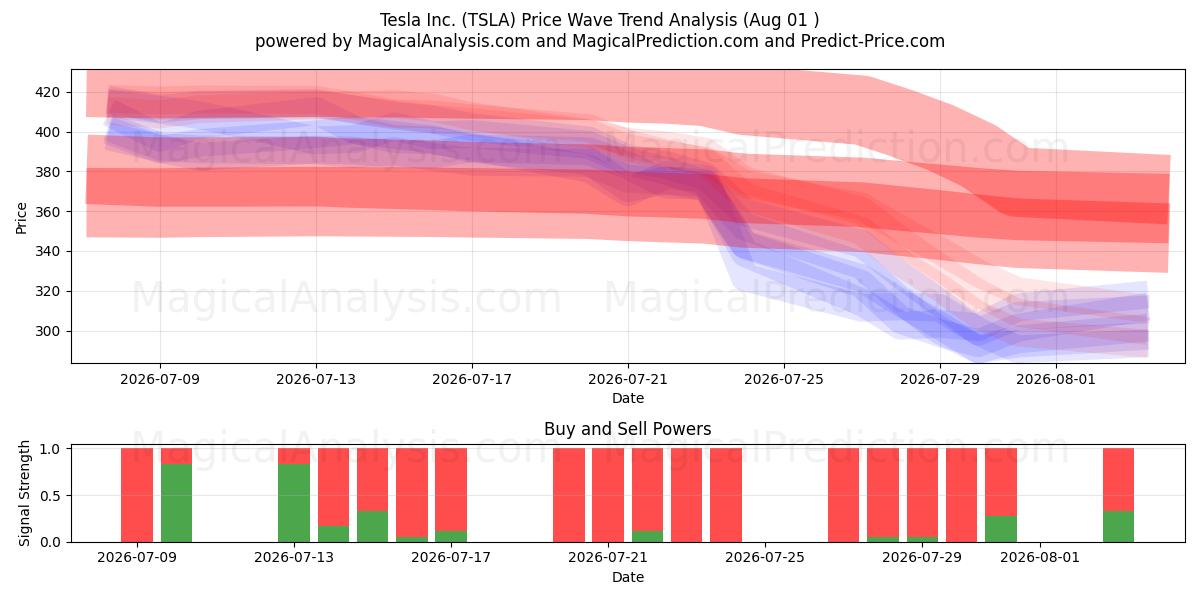  Tesla Inc. (TSLA) Support and Resistance area (31 Jul) 
