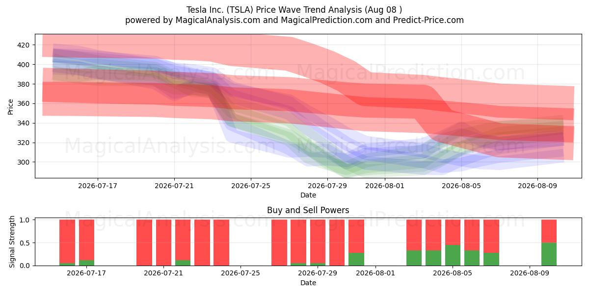  Tesla Inc. (TSLA) Support and Resistance area (07 Aug) 