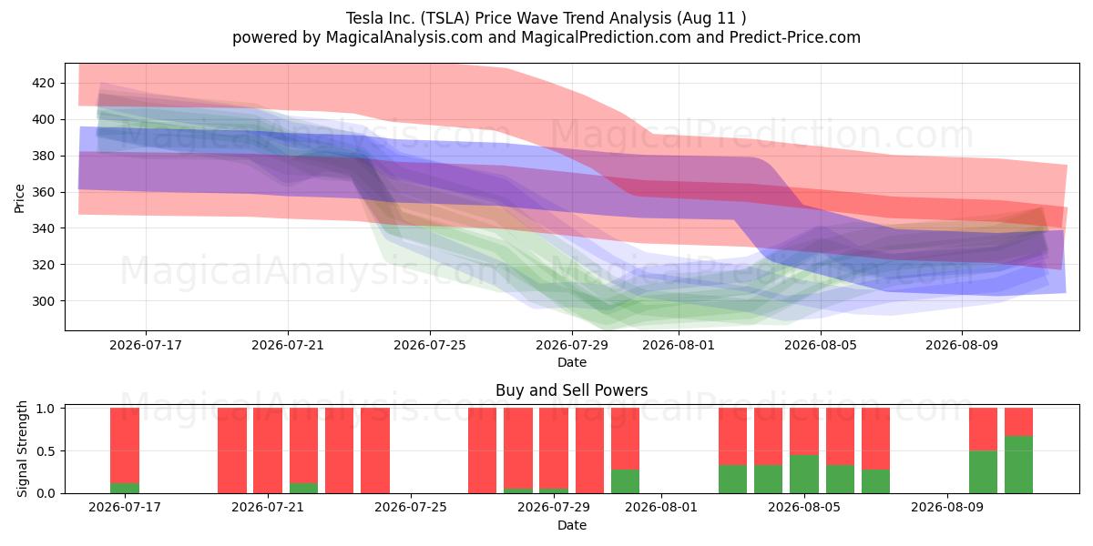  Tesla Inc. (TSLA) Support and Resistance area (10 Aug) 