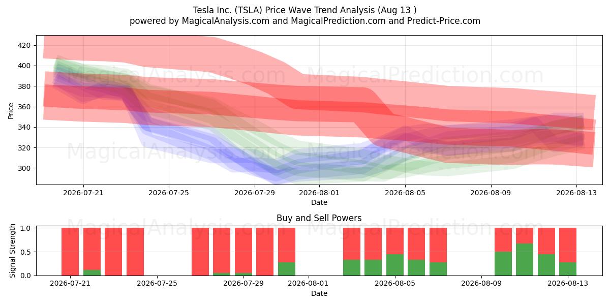  Tesla Inc. (TSLA) Support and Resistance area (12 Aug) 