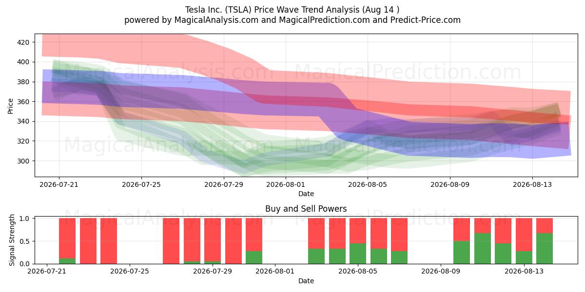  Tesla Inc. (TSLA) Support and Resistance area (13 Aug) 