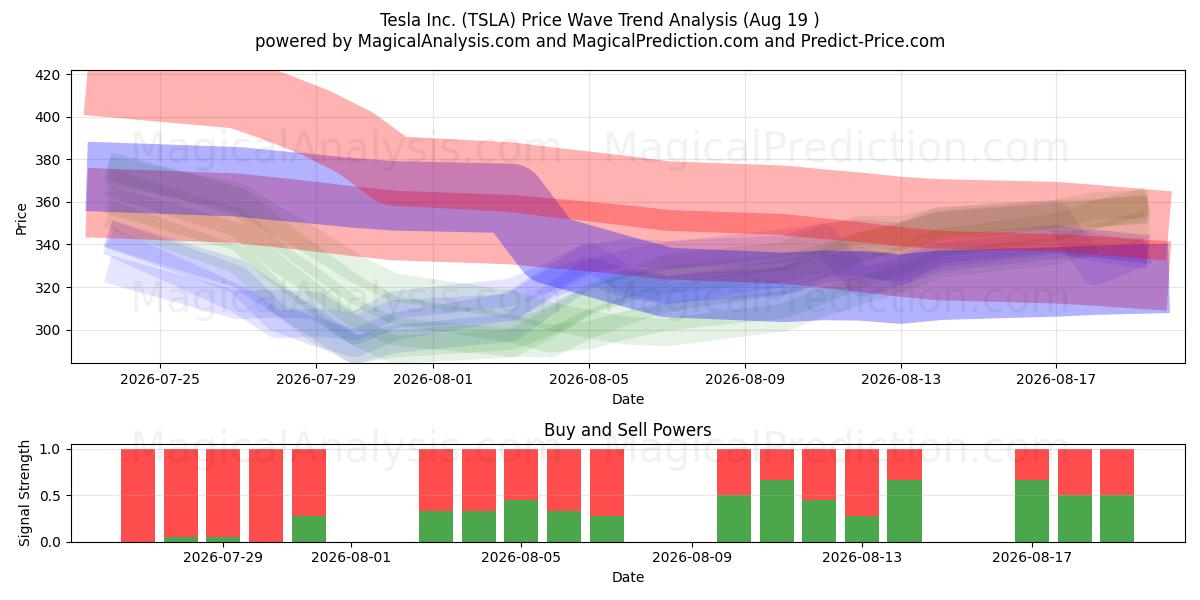  Tesla Inc. (TSLA) Support and Resistance area (17 Aug) 