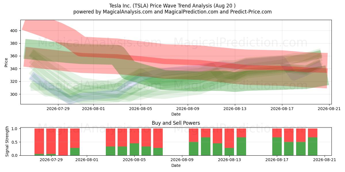  Tesla Inc. (TSLA) Support and Resistance area (19 Aug) 