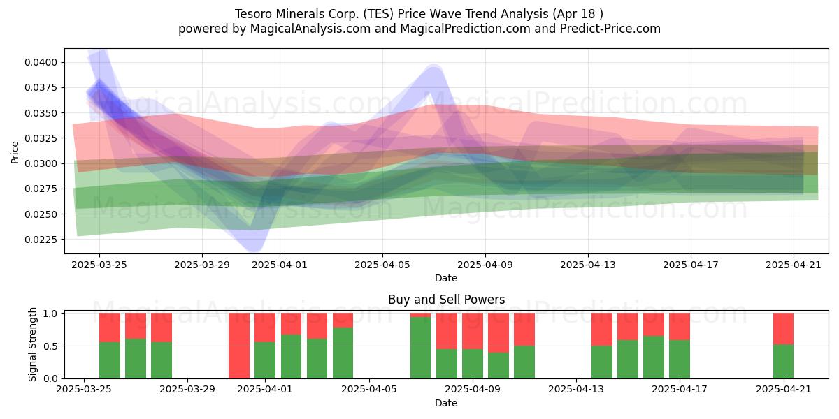  Tesoro Minerals Corp. (TES) Support and Resistance area (18 Apr) 