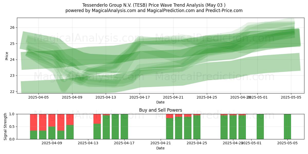 Tessenderlo Group N.V. (TESB) Support and Resistance area (03 May) Tessenderlo Group N.V. (TESB) Support and Resistance area (03 May)