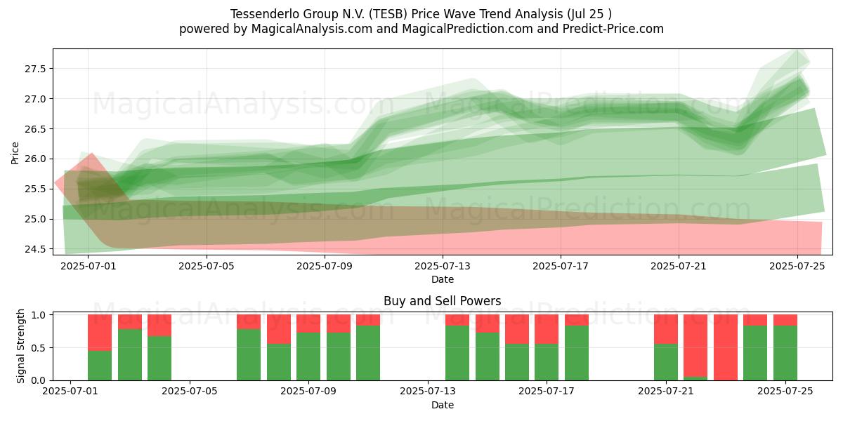  Tessenderlo Group N.V. (TESB) Support and Resistance area (24 Jul) 