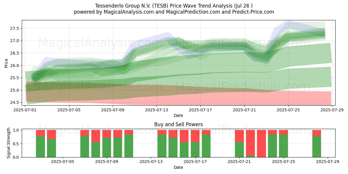  Tessenderlo Group N.V. (TESB) Support and Resistance area (25 Jul) 