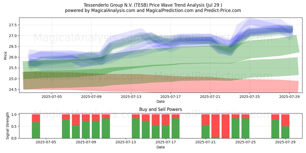  Tessenderlo Group N.V. (TESB) Support and Resistance area (28 Jul) 