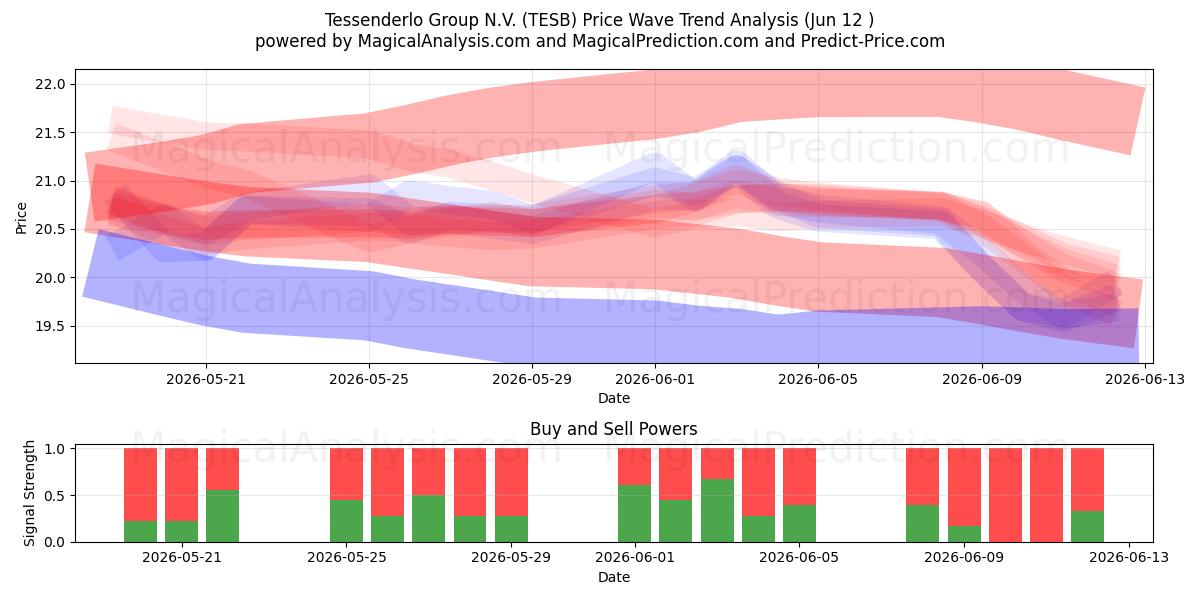  Tessenderlo Group N.V. (TESB) Support and Resistance area (08 Jun) 