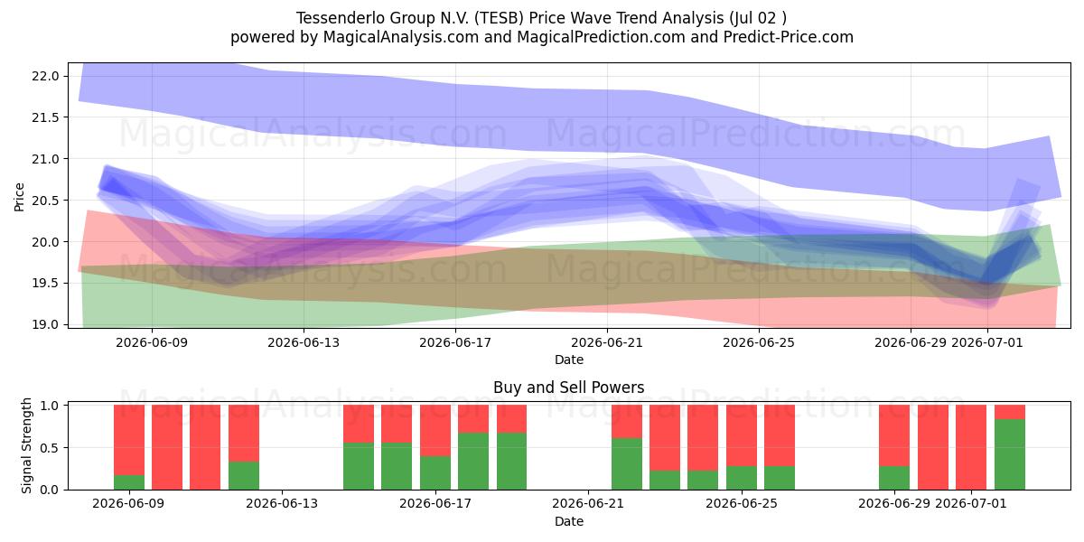  Tessenderlo Group N.V. (TESB) Support and Resistance area (01 Jul) 