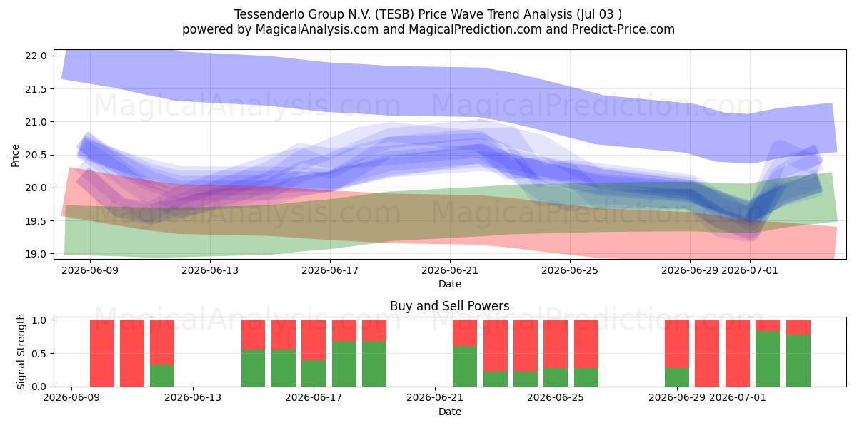  Tessenderlo Group N.V. (TESB) Support and Resistance area (02 Jul) 