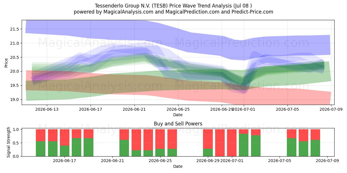  Tessenderlo Group N.V. (TESB) Support and Resistance area (07 Jul) 