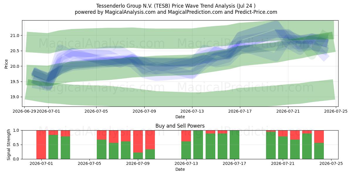  Tessenderlo Group N.V. (TESB) Support and Resistance area (23 Jul) 