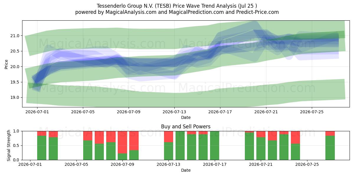  Tessenderlo Group N.V. (TESB) Support and Resistance area (24 Jul) 