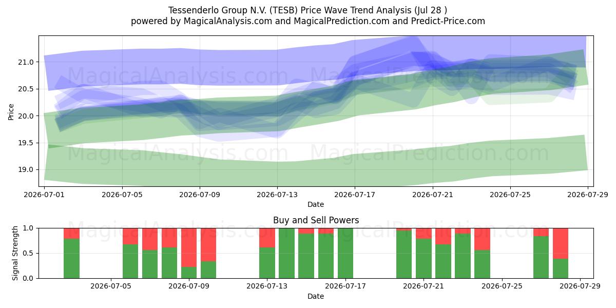  Tessenderlo Group N.V. (TESB) Support and Resistance area (27 Jul) 