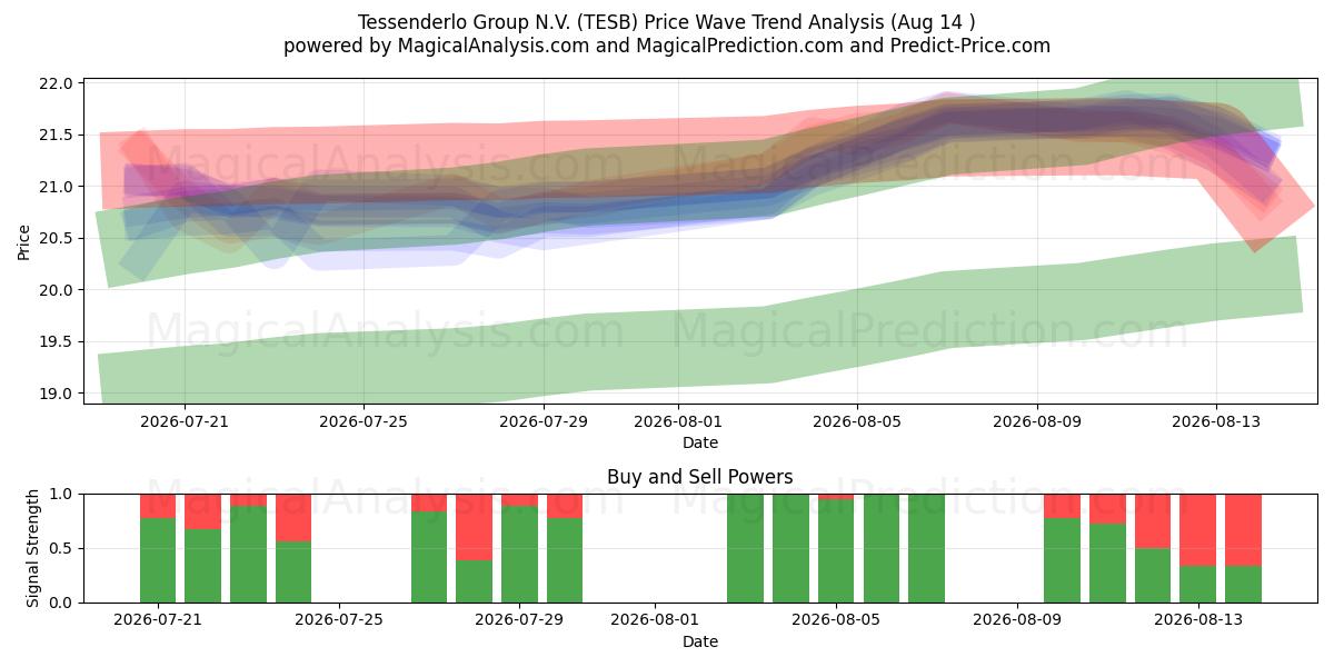  Tessenderlo Group N.V. (TESB) Support and Resistance area (13 Aug) 