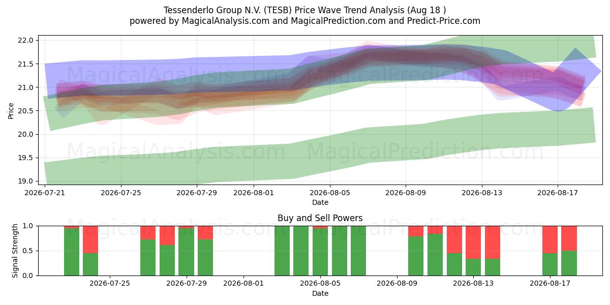  Tessenderlo Group N.V. (TESB) Support and Resistance area (17 Aug) 