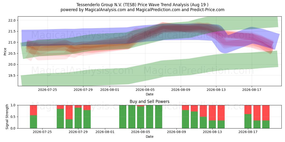  Tessenderlo Group N.V. (TESB) Support and Resistance area (18 Aug) 