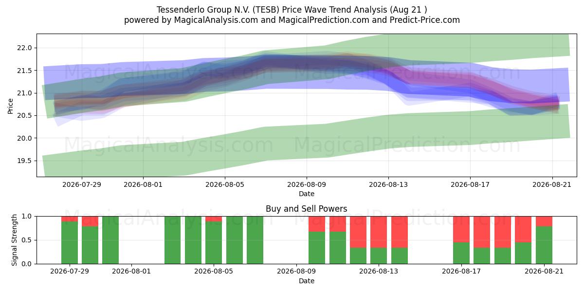  Tessenderlo Group N.V. (TESB) Support and Resistance area (19 Aug) 