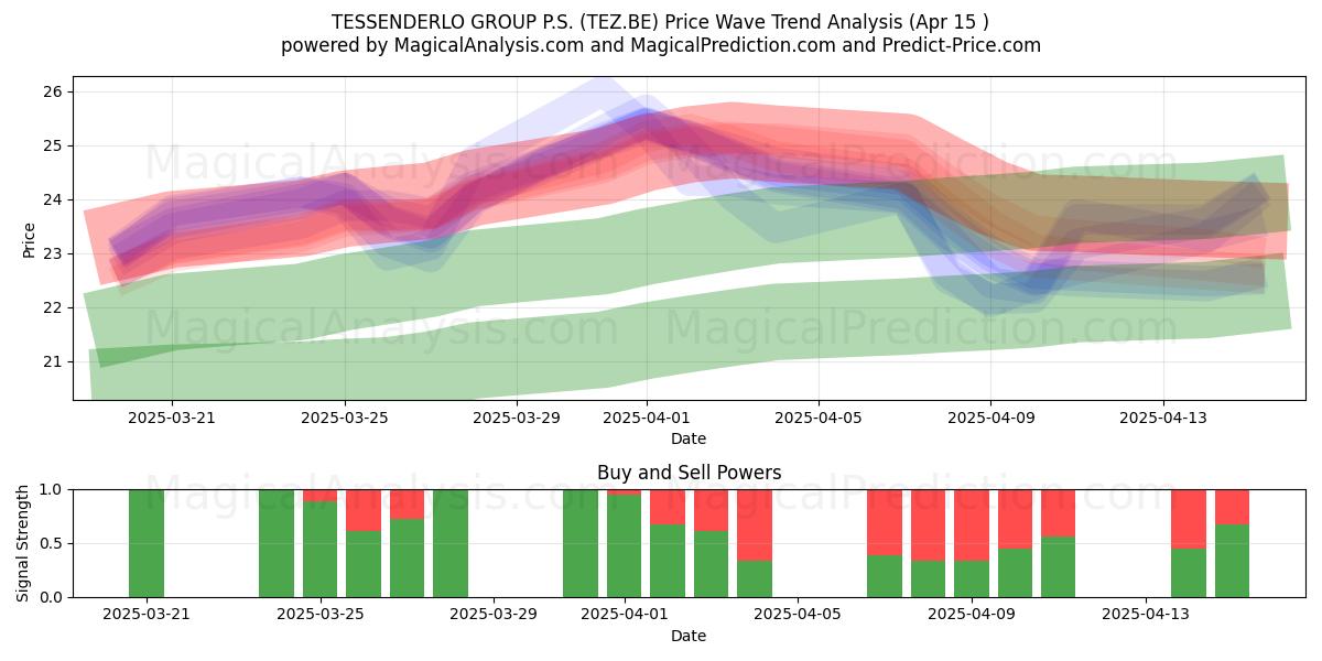  TESSENDERLO GROUP P.S. (TEZ.BE) Support and Resistance area (15 Apr) 