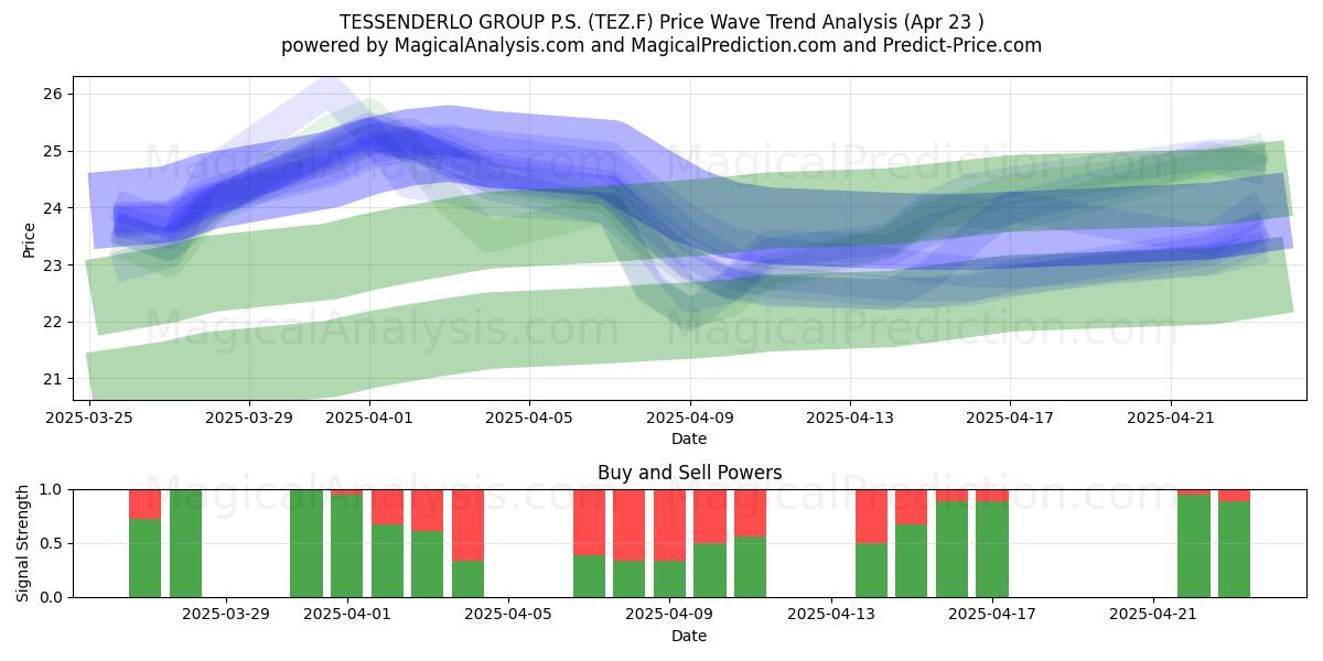  TESSENDERLO GROUP P.S. (TEZ.F) Support and Resistance area (23 Apr) 
