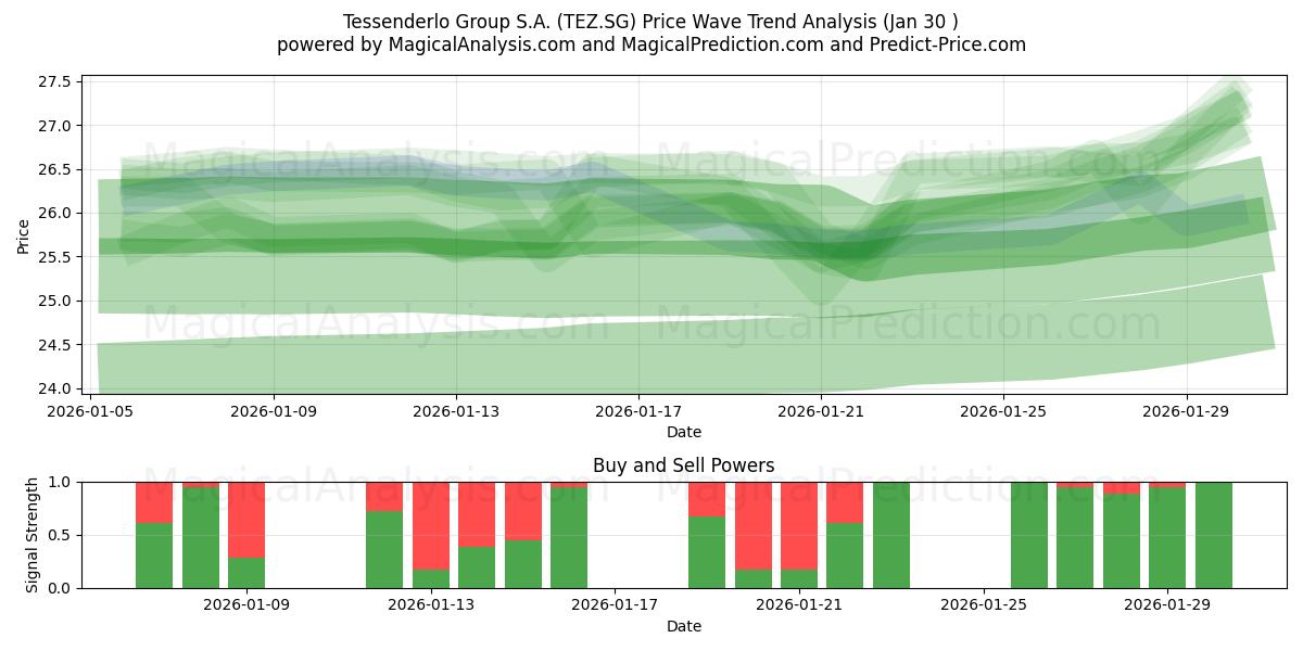  Tessenderlo Group S.A. (TEZ.SG) Support and Resistance area (29 Jan) 