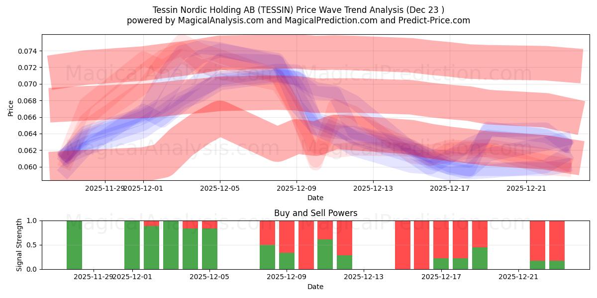 Tessin Nordic Holding AB (TESSIN) Support and Resistance area (22 Dec) 