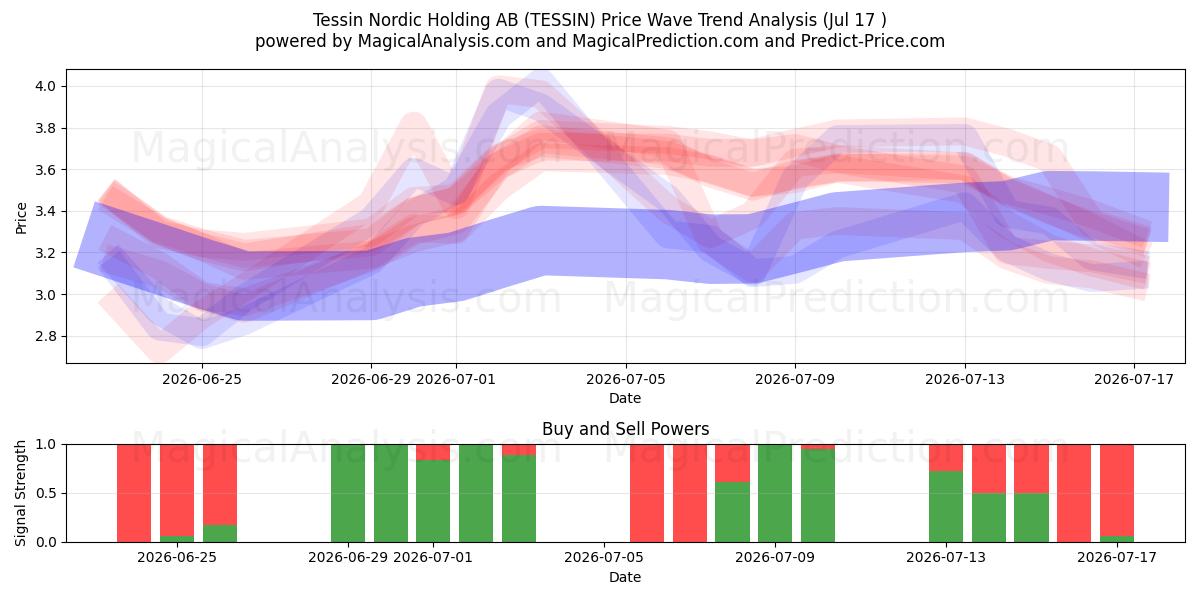  Tessin Nordic Holding AB (TESSIN) Support and Resistance area (16 Jul) 
