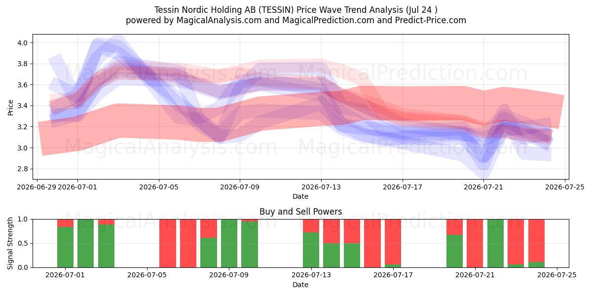  Tessin Nordic Holding AB (TESSIN) Support and Resistance area (23 Jul) 