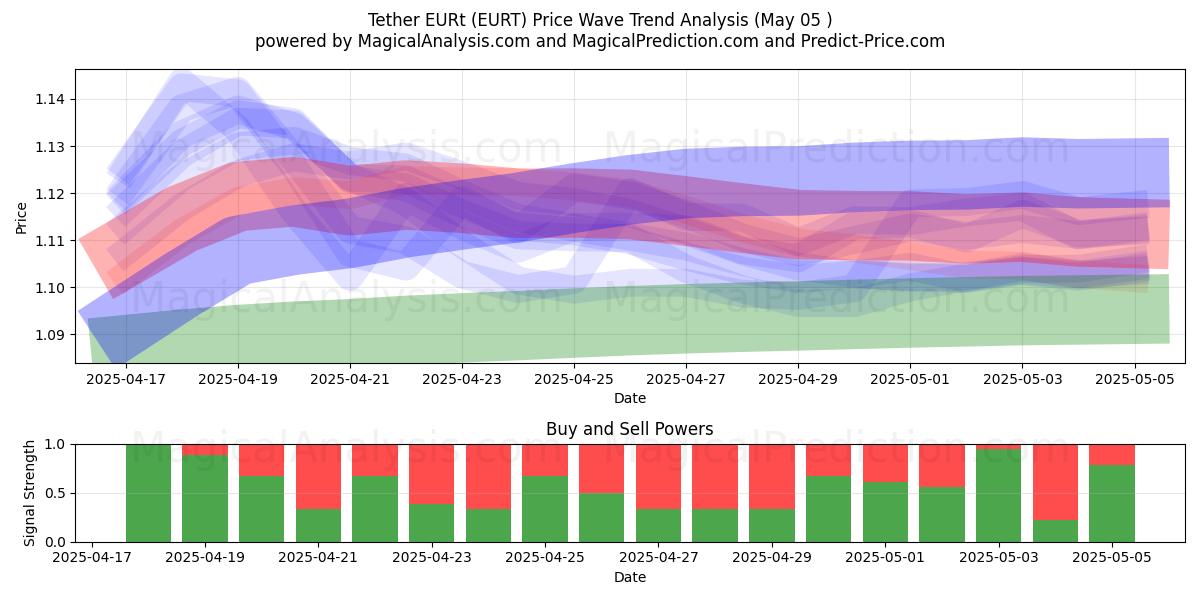  테더 EURt (EURT) Support and Resistance area (05 May) 
