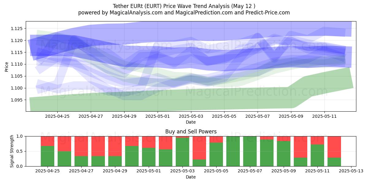  Tether EURt (EURT) Support and Resistance area (12 May) 