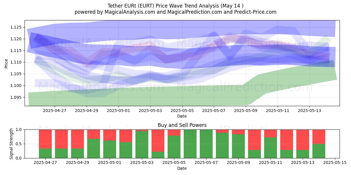 系绳 EURt (EURT) Support and Resistance area (14 May) 