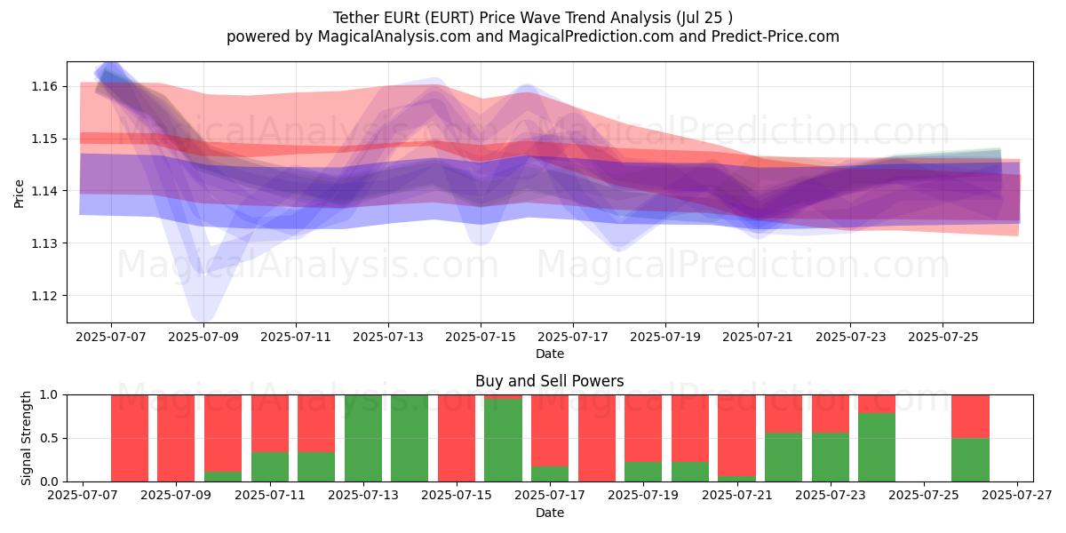  Tether EURt (EURT) Support and Resistance area (23 Jul) 