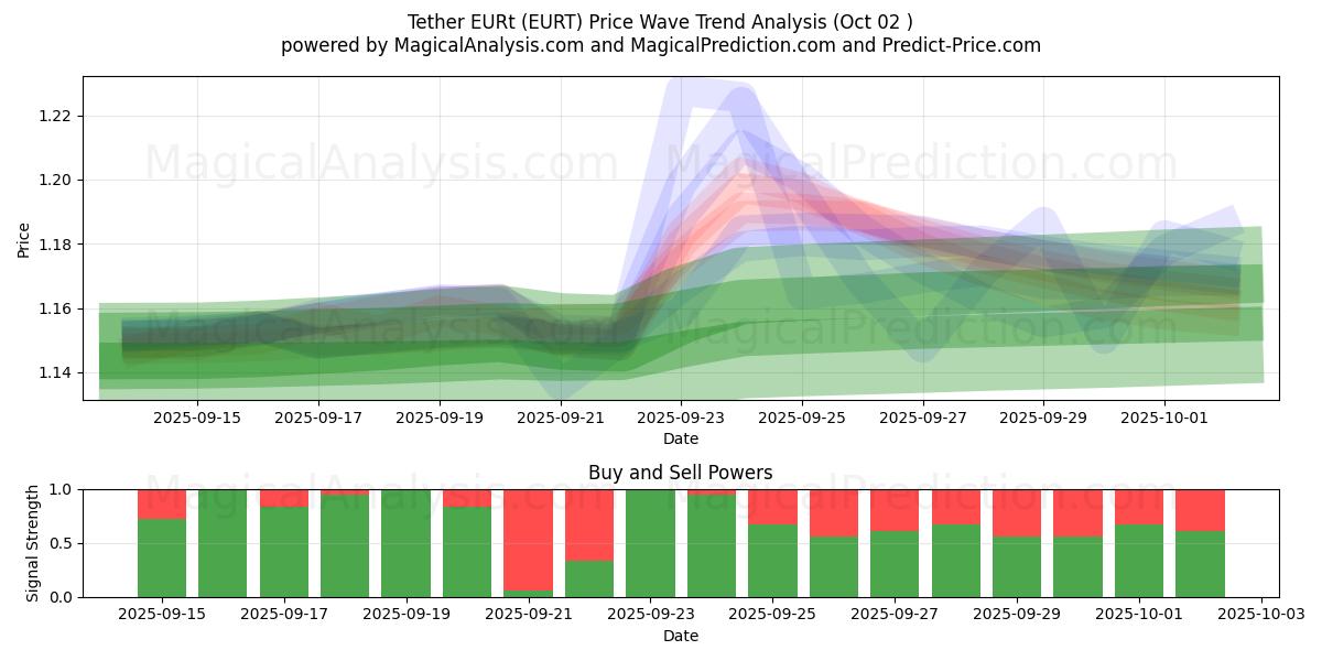  Tether EURt (EURT) Support and Resistance area (01 Oct) 