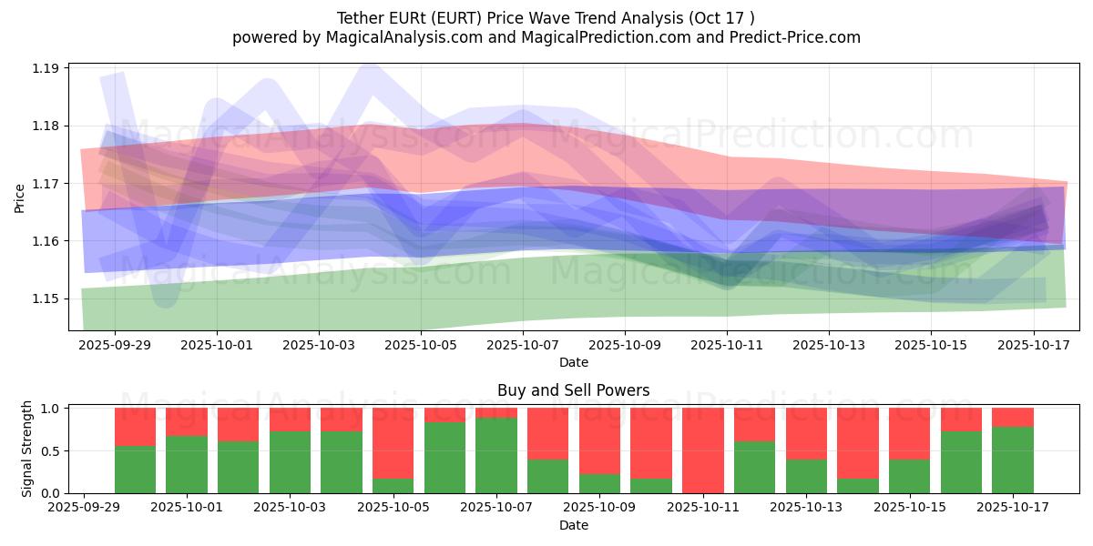 टेदर EURt (EURT) Support and Resistance area (16 Oct) टेदर EURt (EURT) Support and Resistance area (16 Oct)
