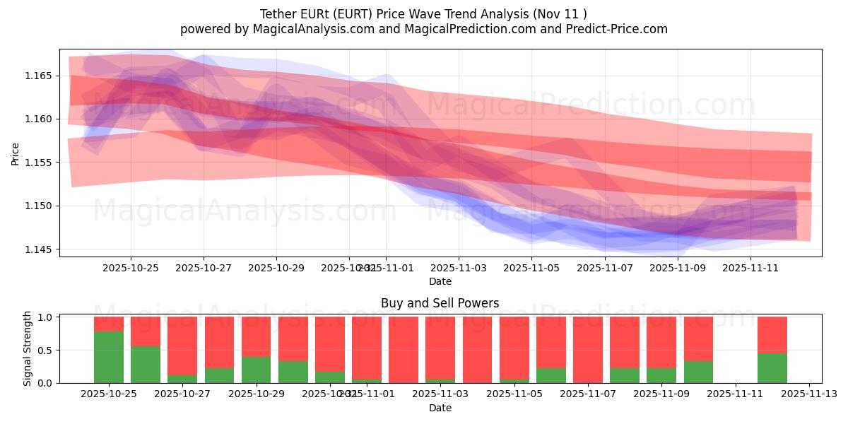  Tether EURt (EURT) Support and Resistance area (10 Nov) 