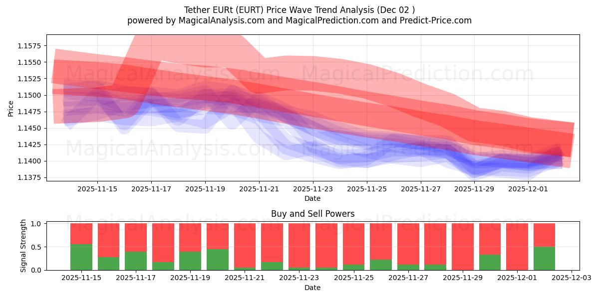  Tether EURt (EURT) Support and Resistance area (01 Dec) 