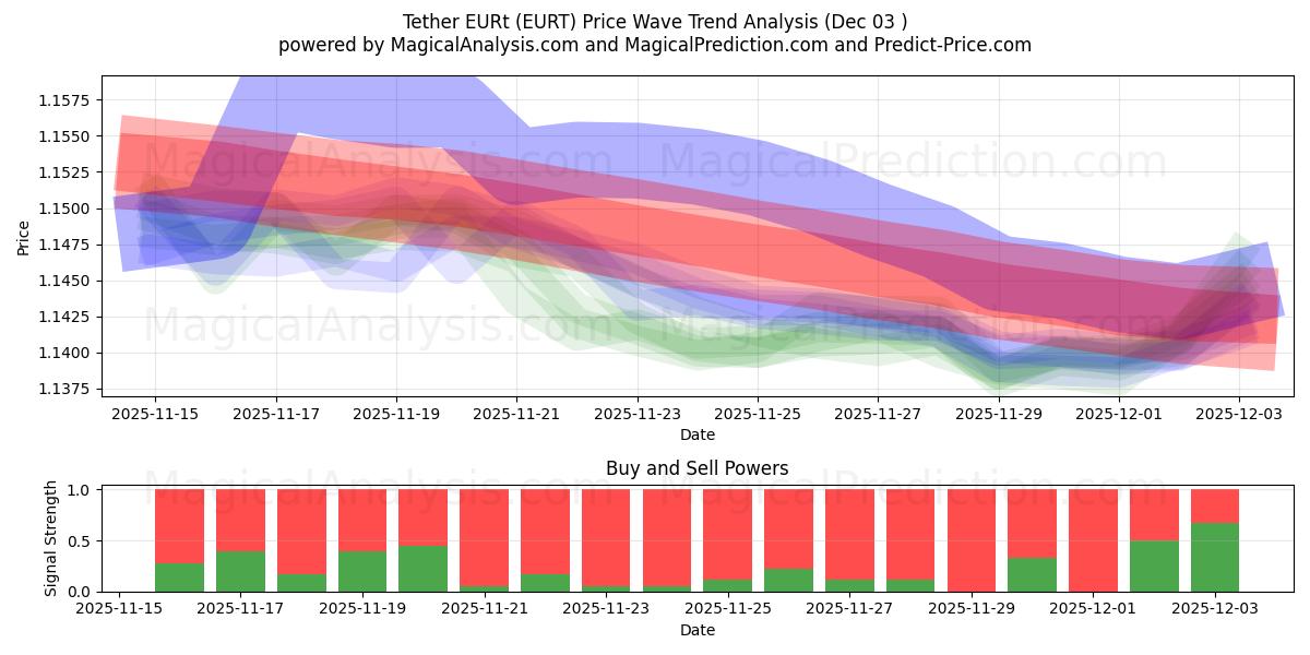  Tether EURt (EURT) Support and Resistance area (02 Dec) 