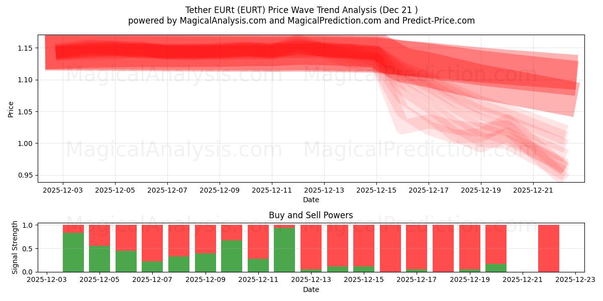  Тетер EURt (EURT) Support and Resistance area (20 Dec) 