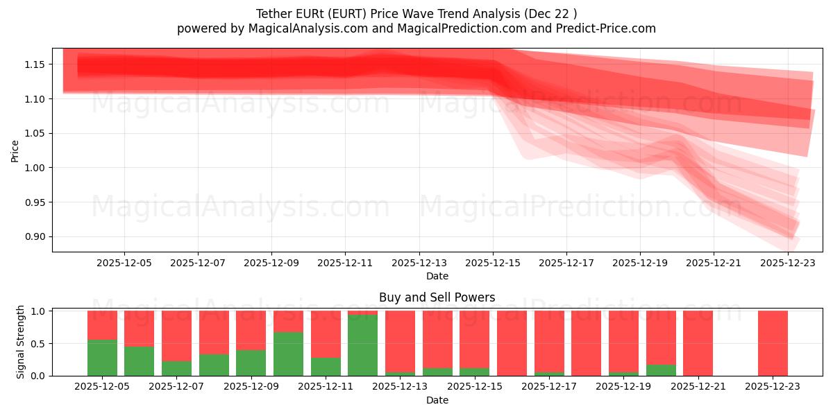  테더 EURt (EURT) Support and Resistance area (21 Dec) 